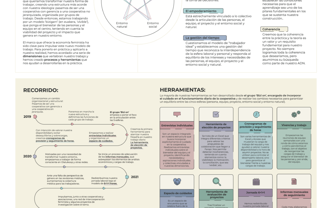 Cooperativa Farapi: Aplicación práctica de la economía feminista en el ámbito de una empresa